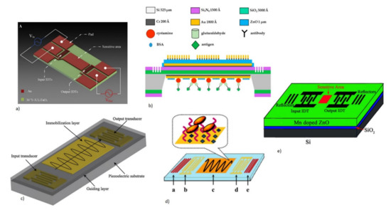 ゆん Acoustic Biosensors and Microfluidic Devices in the