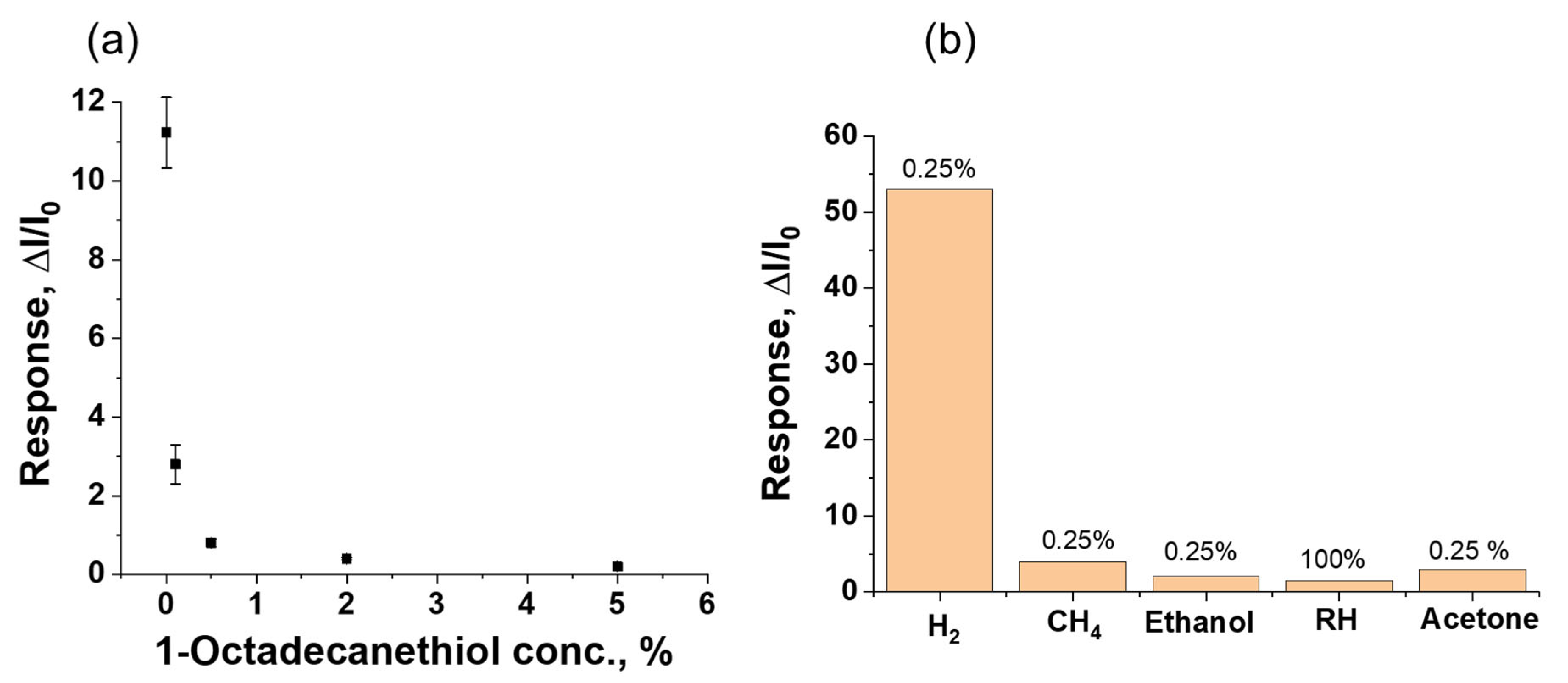 Self-Assembled 1-Octadecanethiol Membrane on Pd/ZnO for a Selective Room Temperature Flexible Hydrogen Sensor