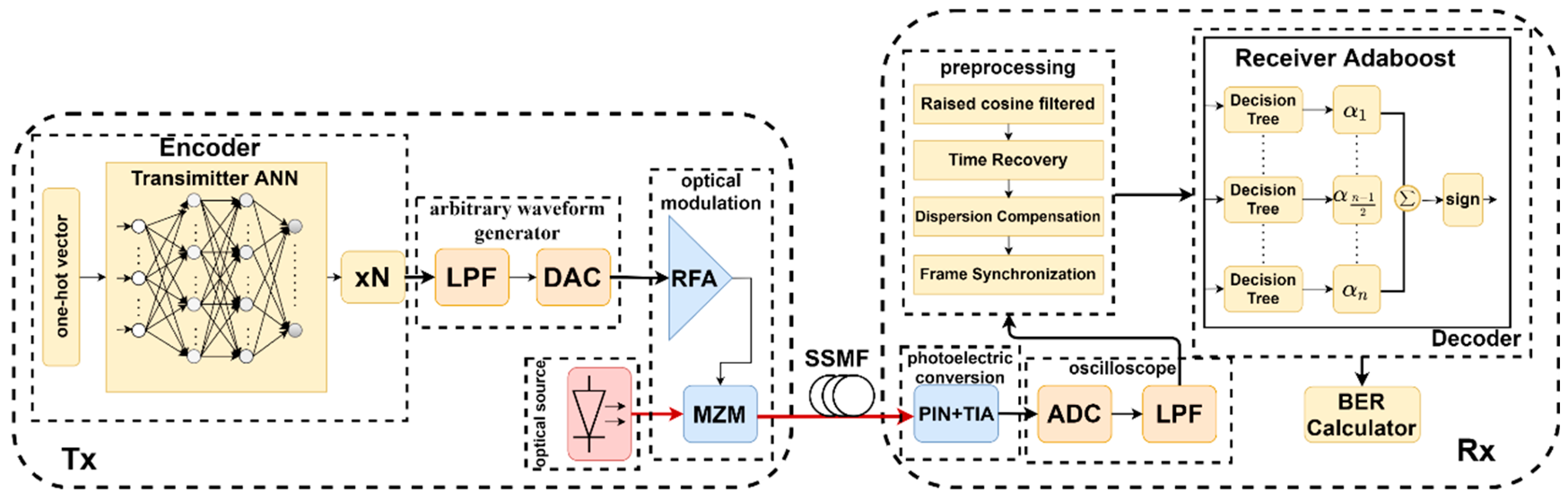 An Improved End-to-End Autoencoder Based on Reinforcement Learning by ...
