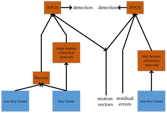 Visual Feature Learning on Video Object and Human Action