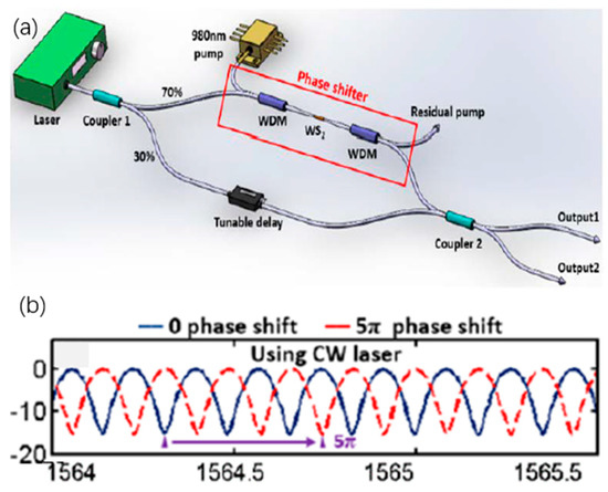 All-Optical Modulation Technology Based on 2D Layered Materials All-Optical Modulation Technology Based on 2D Layered Materials