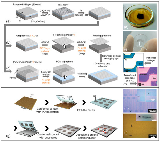 Micromachines | Free Full-Text | Graphene as a Piezoresistive 