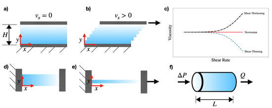 Micromachines | Free Full-Text | A Review of Microfluidic Devices