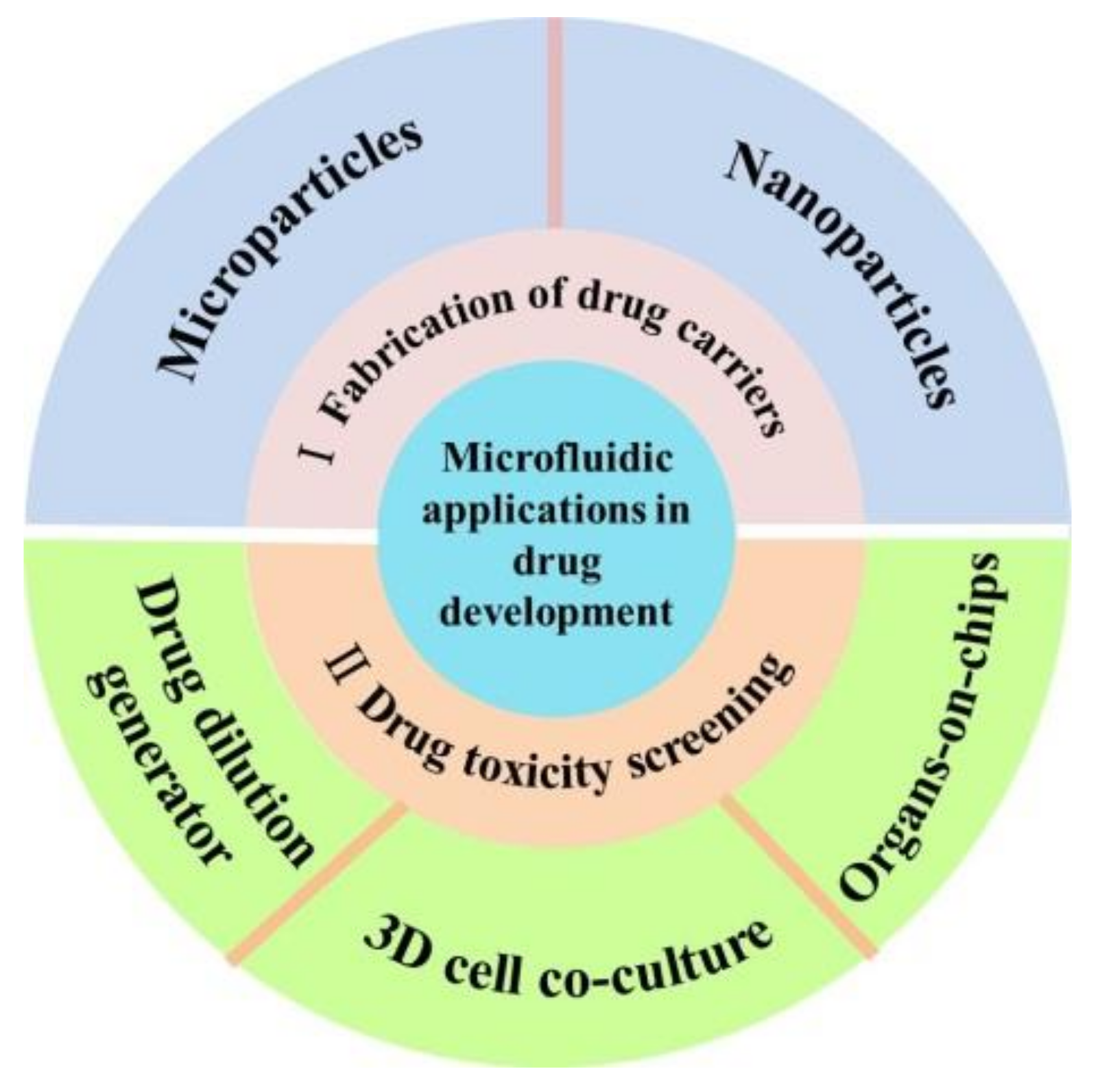 Micromachines 13 00200 g001