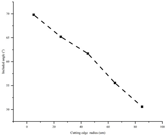 Numerical Modeling of the Effect of Cutting-Edge Radius on Cutting ...