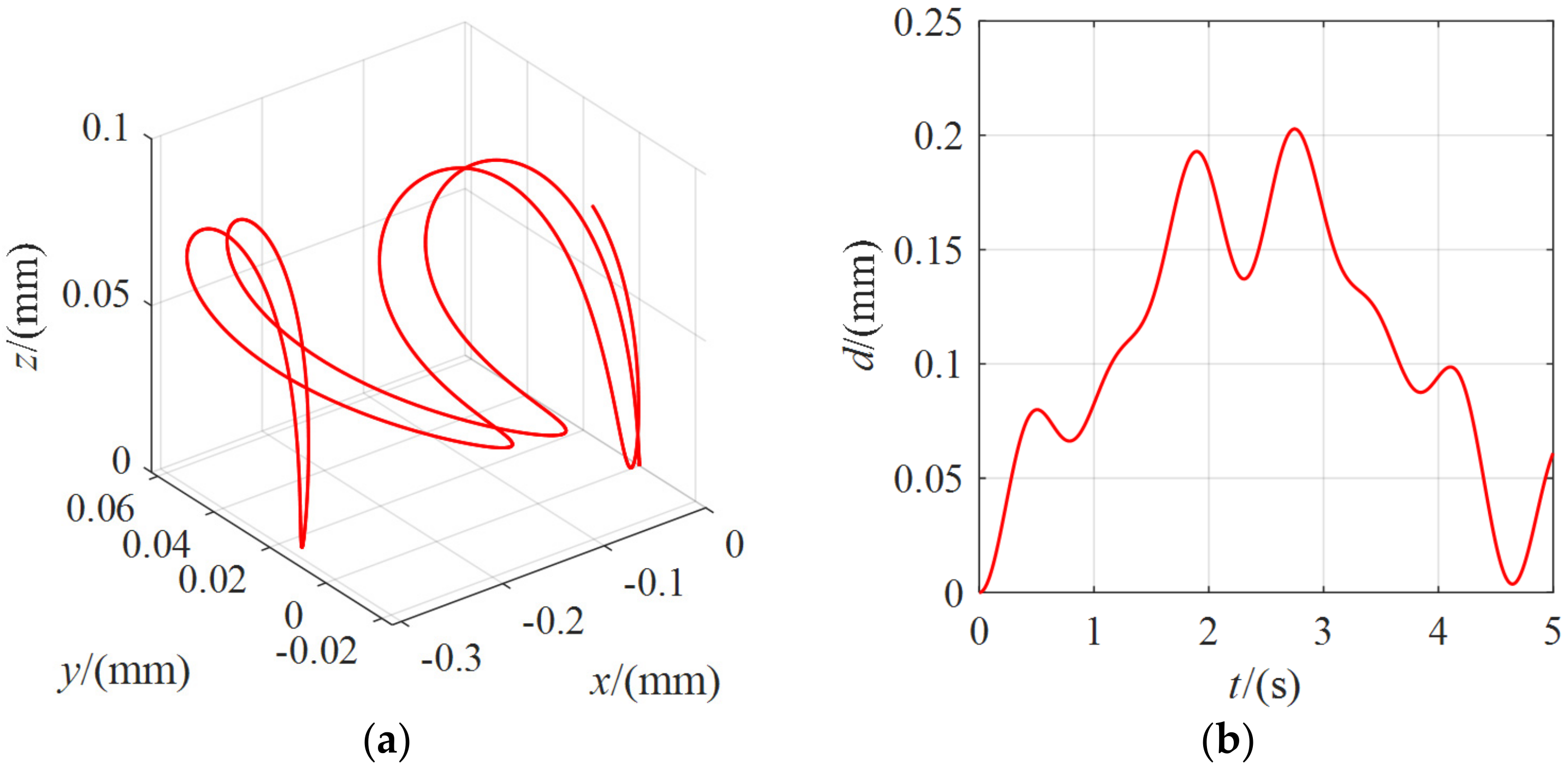 Micromachines 13 00253 g012 550