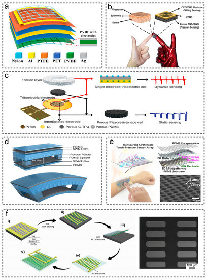 Wearable Multi-Functional Sensing Technology for Healthcare Smart Detection