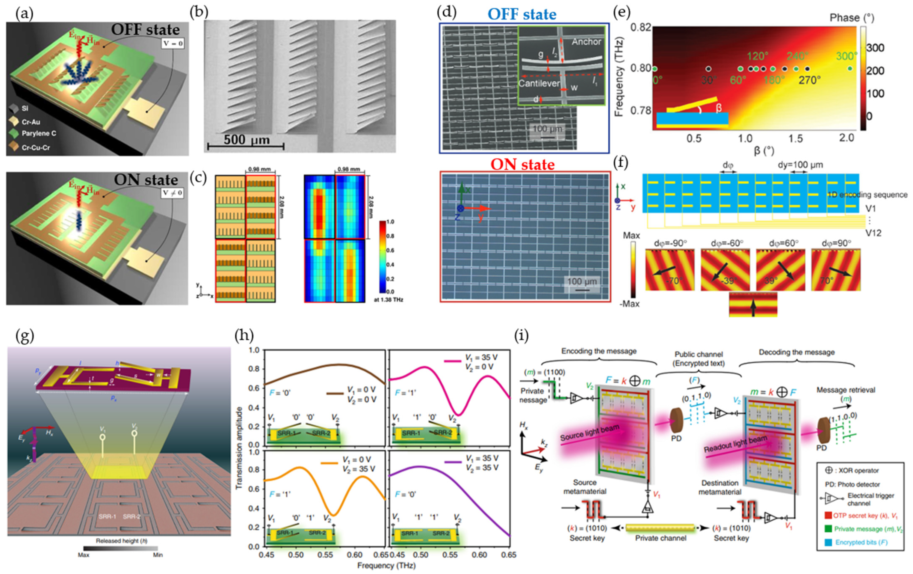 Micromachines | Free Full-Text | Terahertz Reconfigurable 