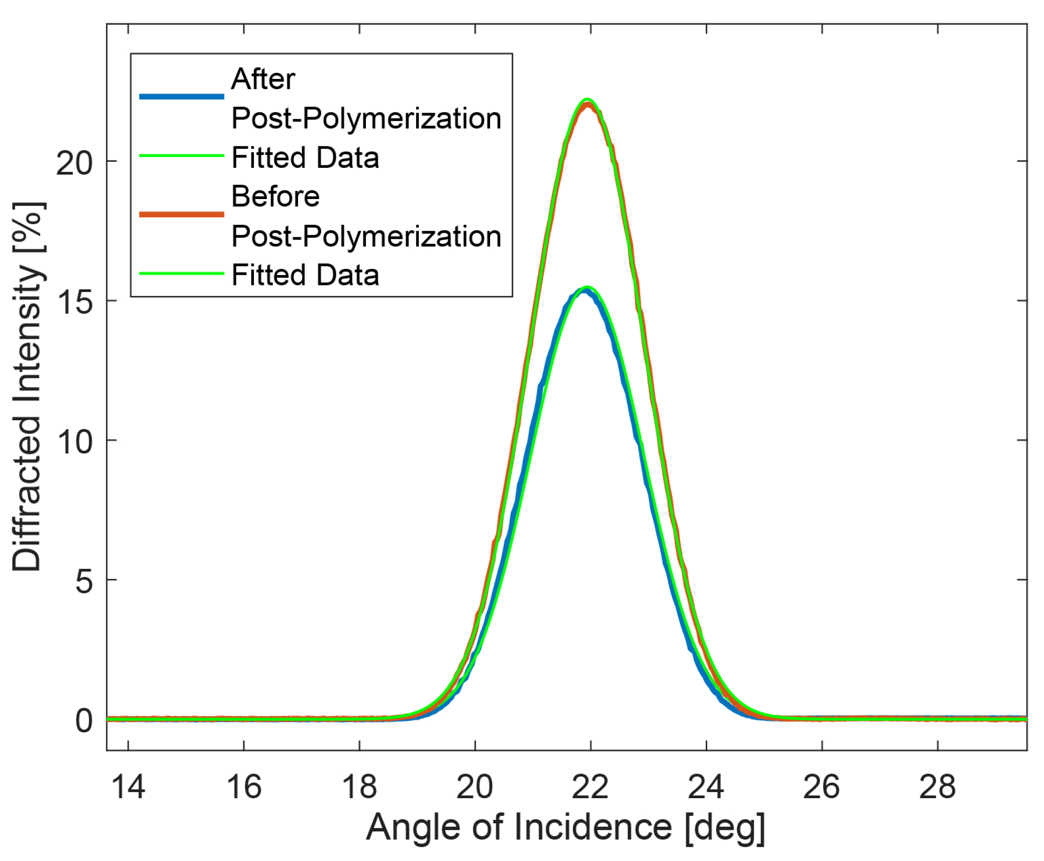 Light-Induced Dynamic Holography