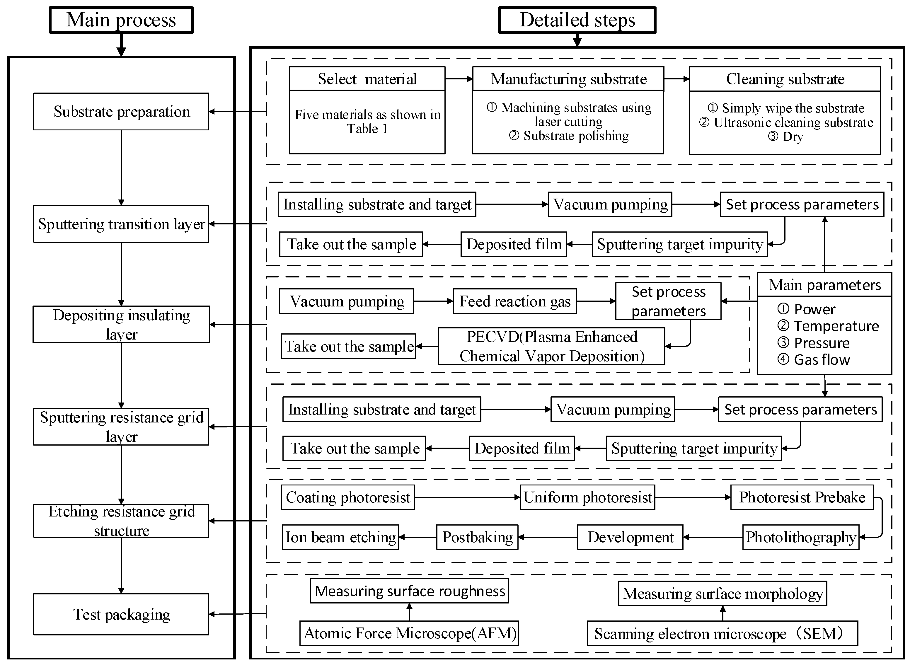 Micromachines 13 00310 g001 550