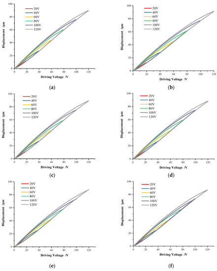 Hysteresis Characteristics and MPI Compensation of Two-Dimensional