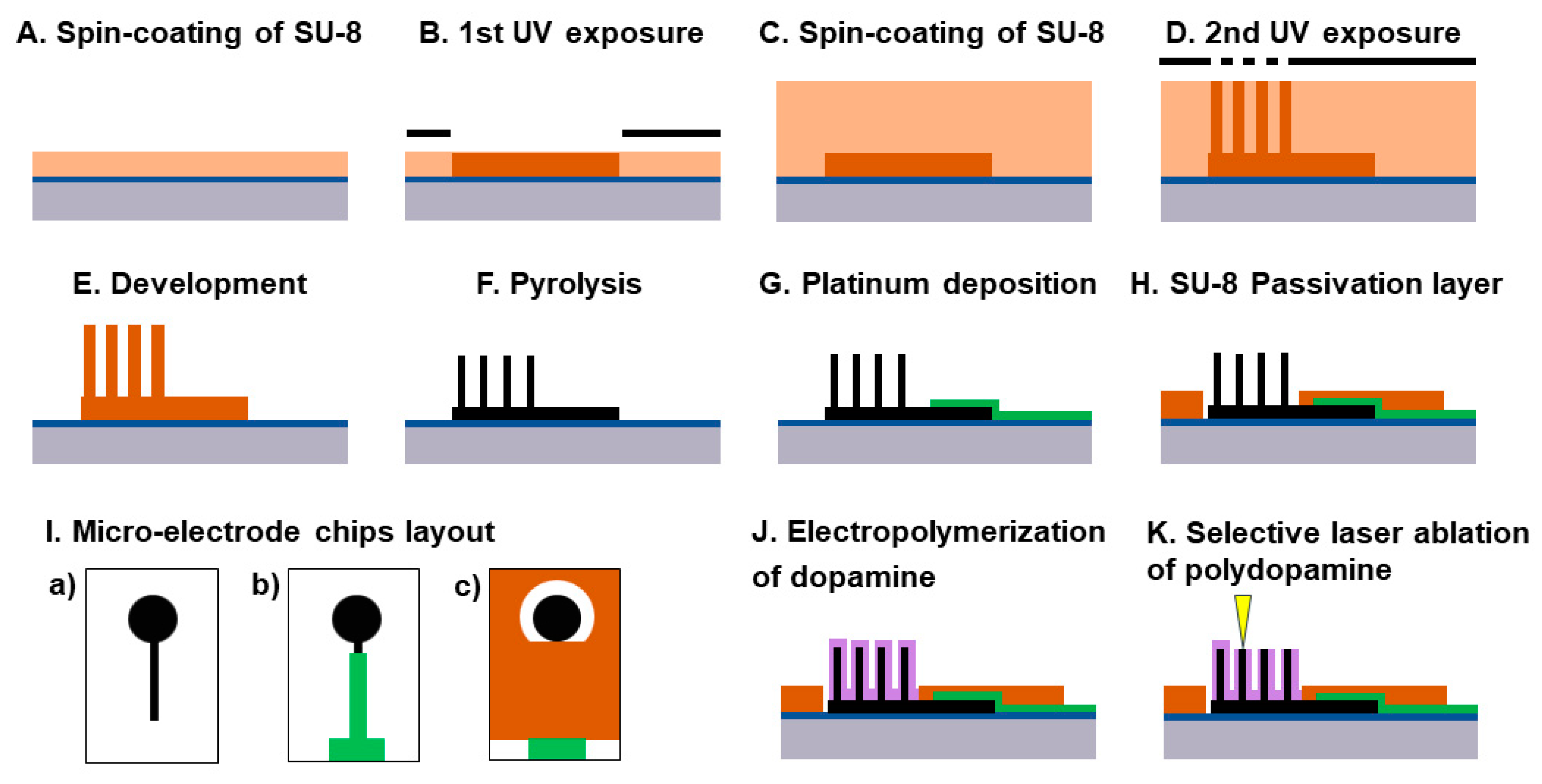 Micromachines Free FullText Selective Passivation of Three
