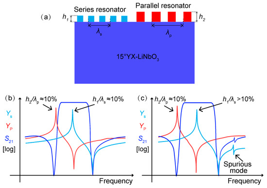 Fractional Bandwidth up to 24% and Spurious Free SAW Filters