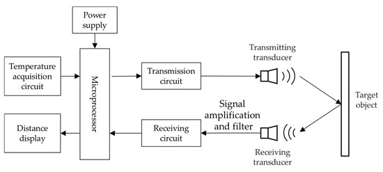 Review of Ultrasonic Ranging Methods and Their Current Challenges