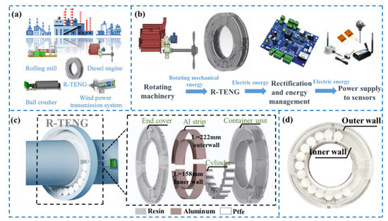 A Ring-Type Triboelectric Nanogenerator for Rotational Mechanical ...