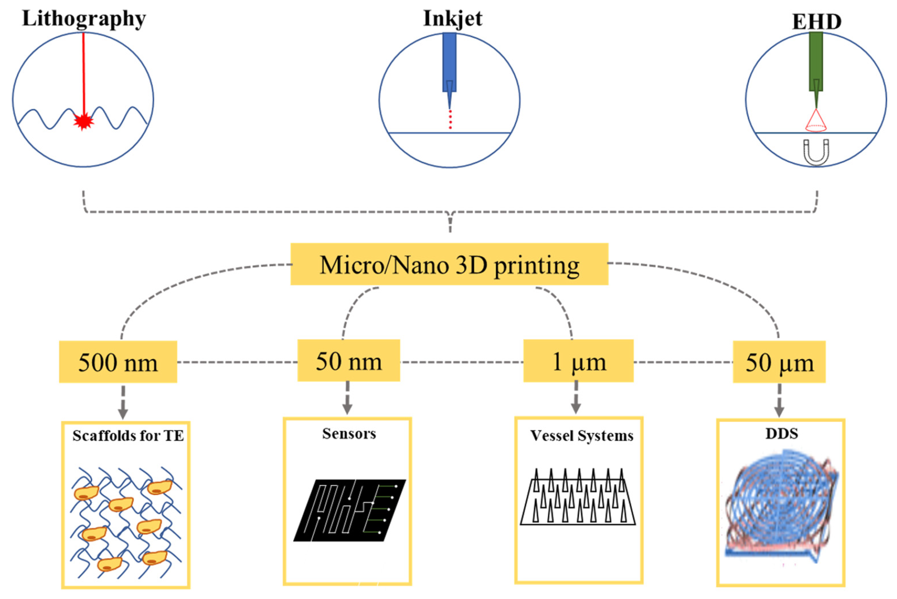 Micromachines | Free Full-Text | High Precision 3D Printing for Micro Nano Scale Biomedical and Electronic Devices