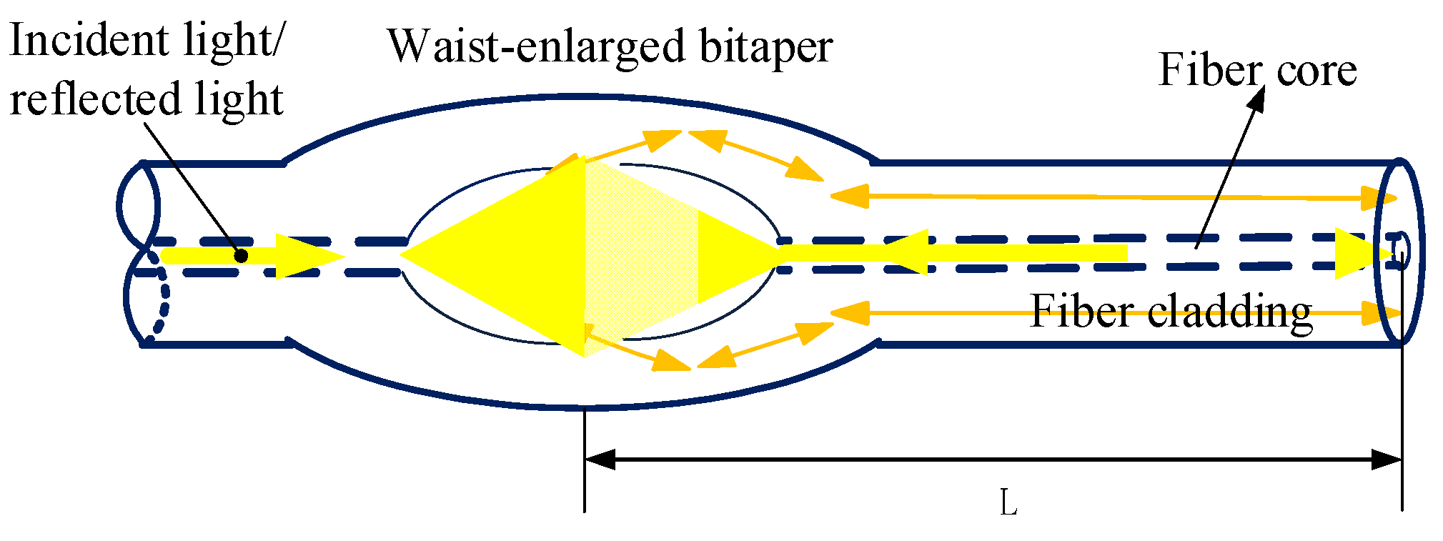 Simultaneous Measurement of Temperature and Refractive Index Using 