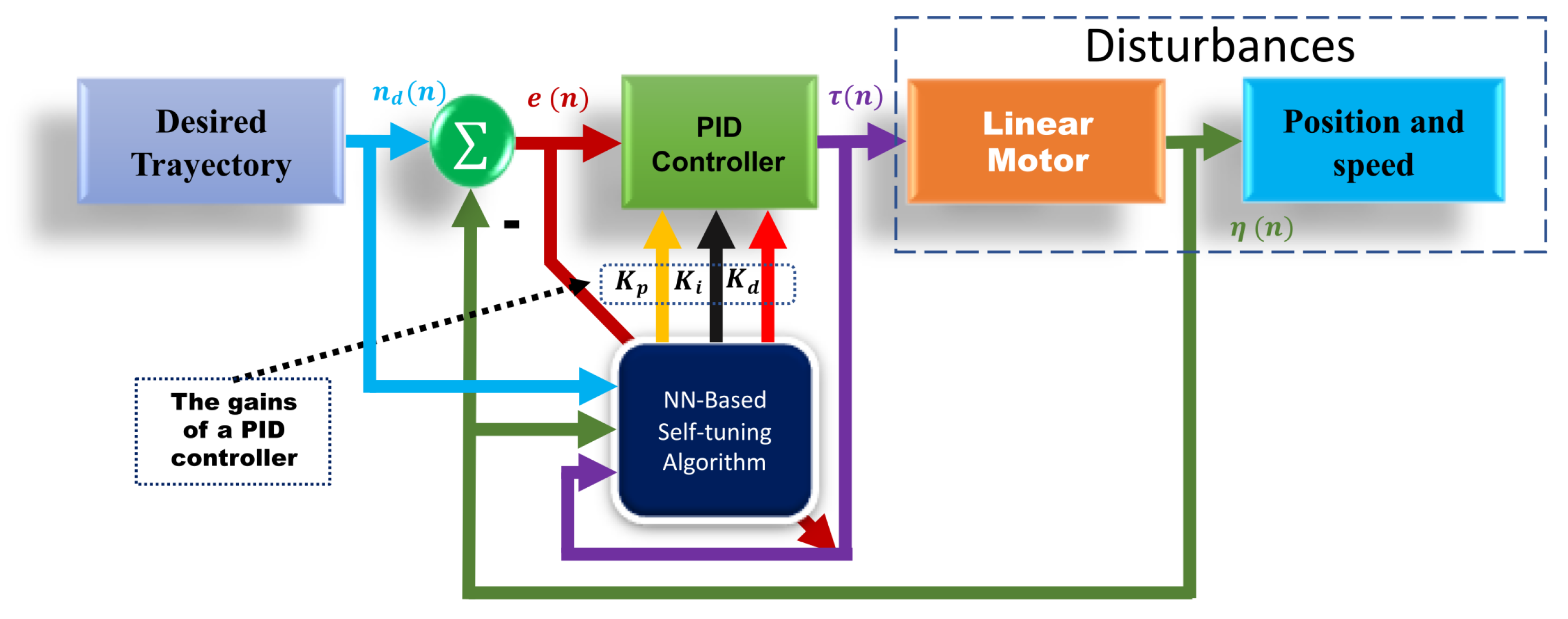 Self-Tuning Control Using an Online-Trained Neural Network to Position ...