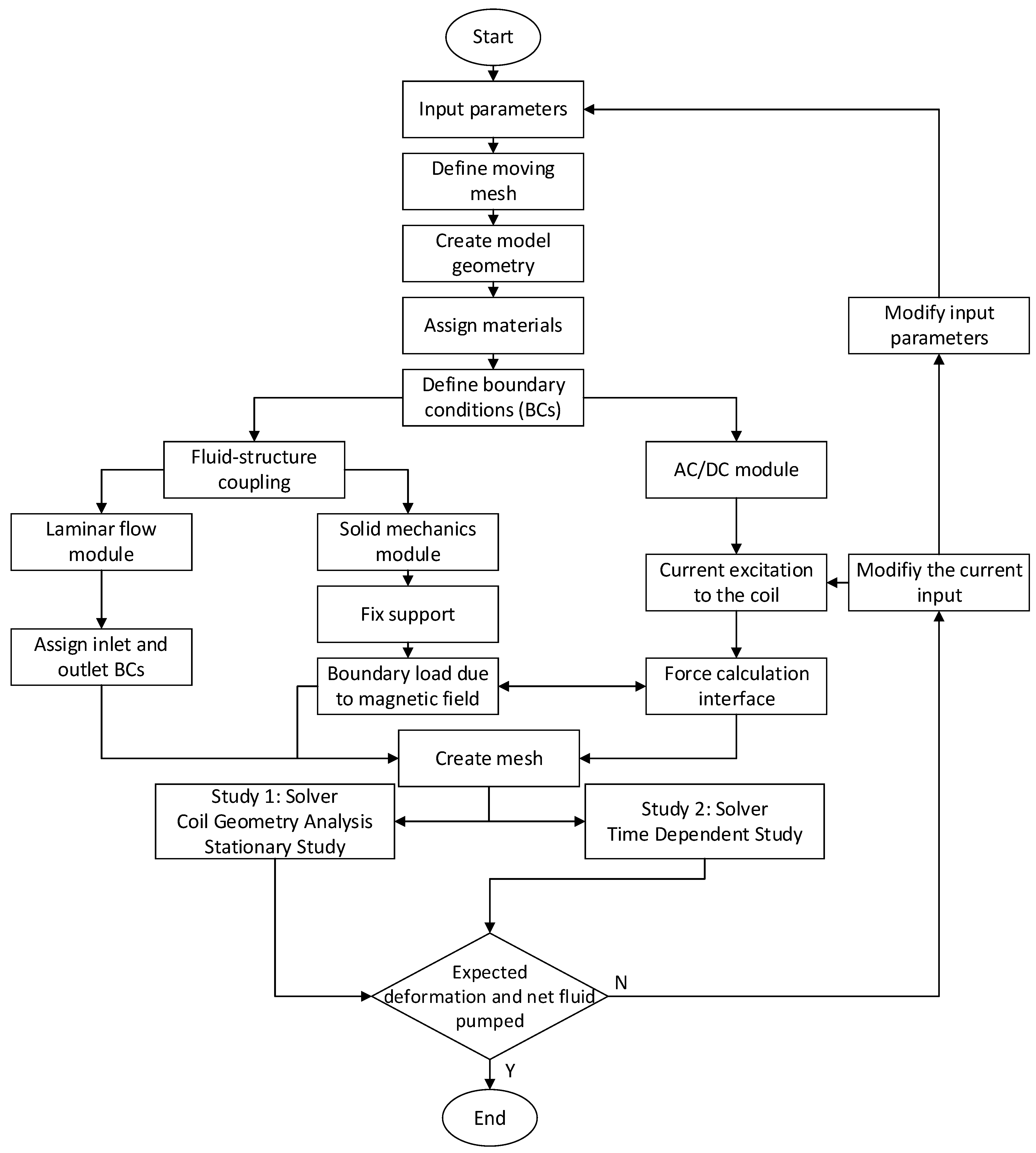 Micromachines 13 00764 g005