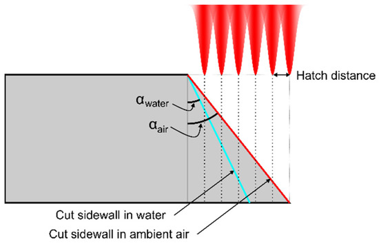 Efficient Water-Assisted Glass Cutting with 355 nm