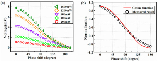 Design and Analysis of a Hybrid-Type RF MEMS Phase Detector in X-Band