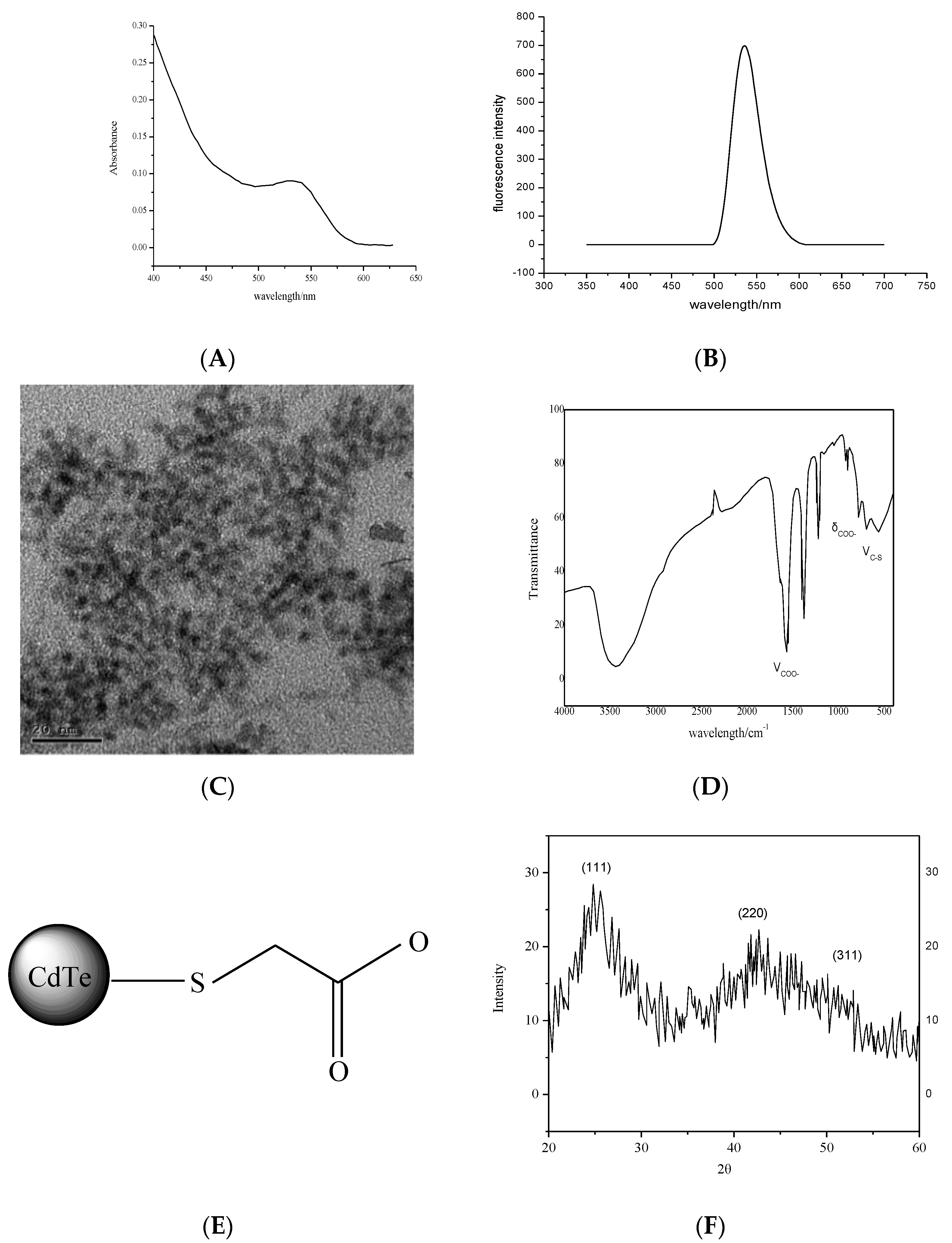 Micromachines 13 00788 g002 550