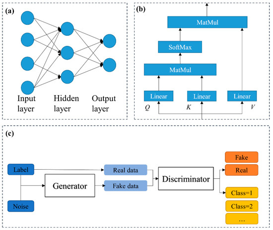 Self-Attention-Augmented Generative Adversarial Networks for