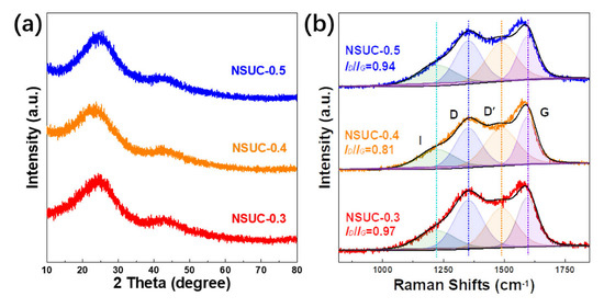 Highly active N, S Co-Doped Ultramicroporous Carbon for High