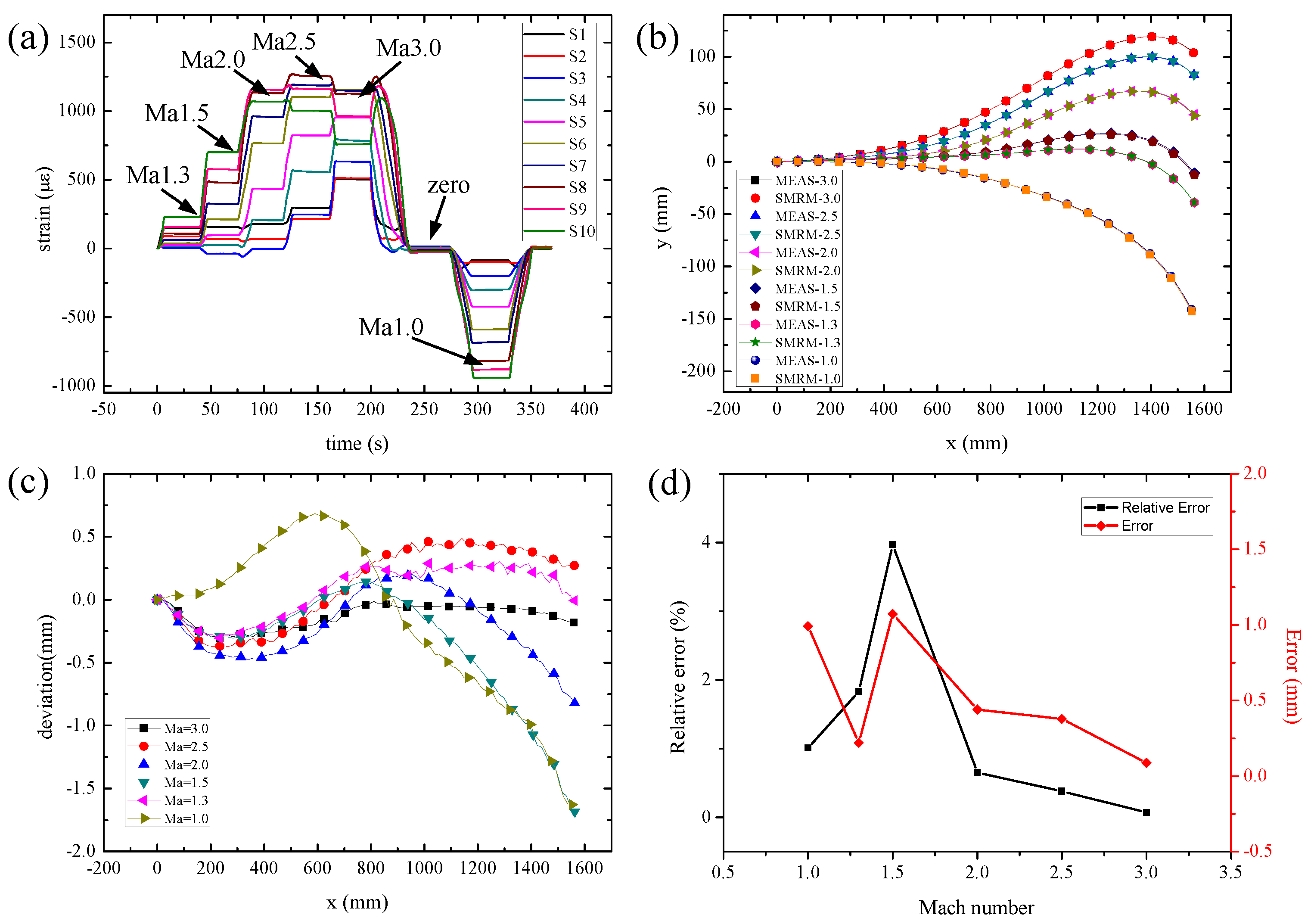 Micromachines 13 00910 g006 550