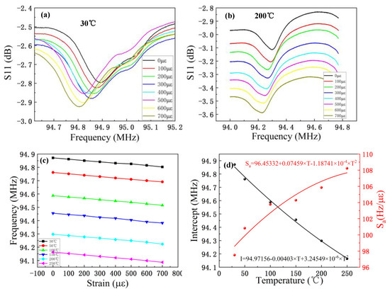 Novel Surface Acoustic Wave Temperature–Strain Sensor Based on LiNbO3 ...