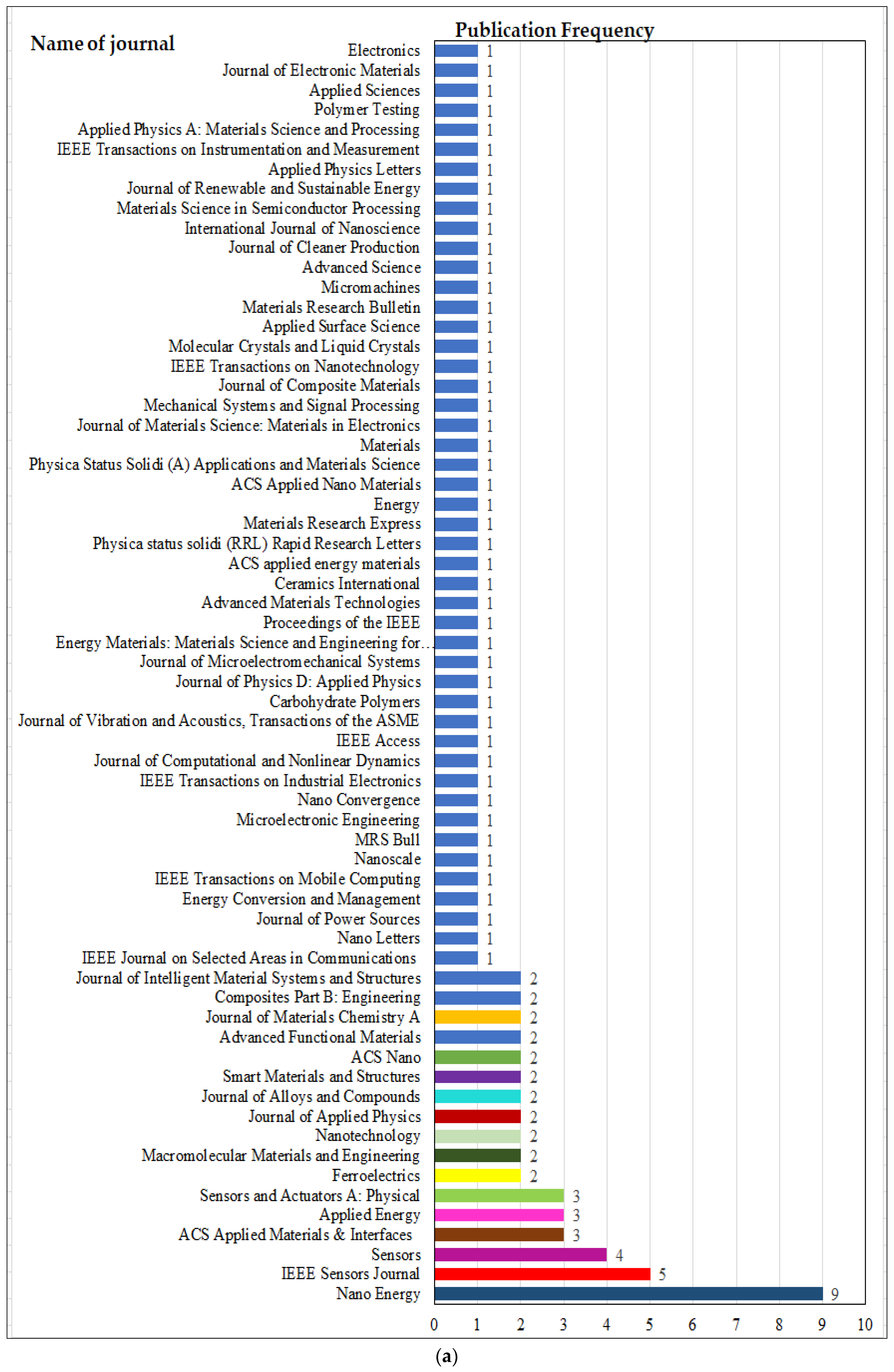 Micromachines 13 00975 g007a