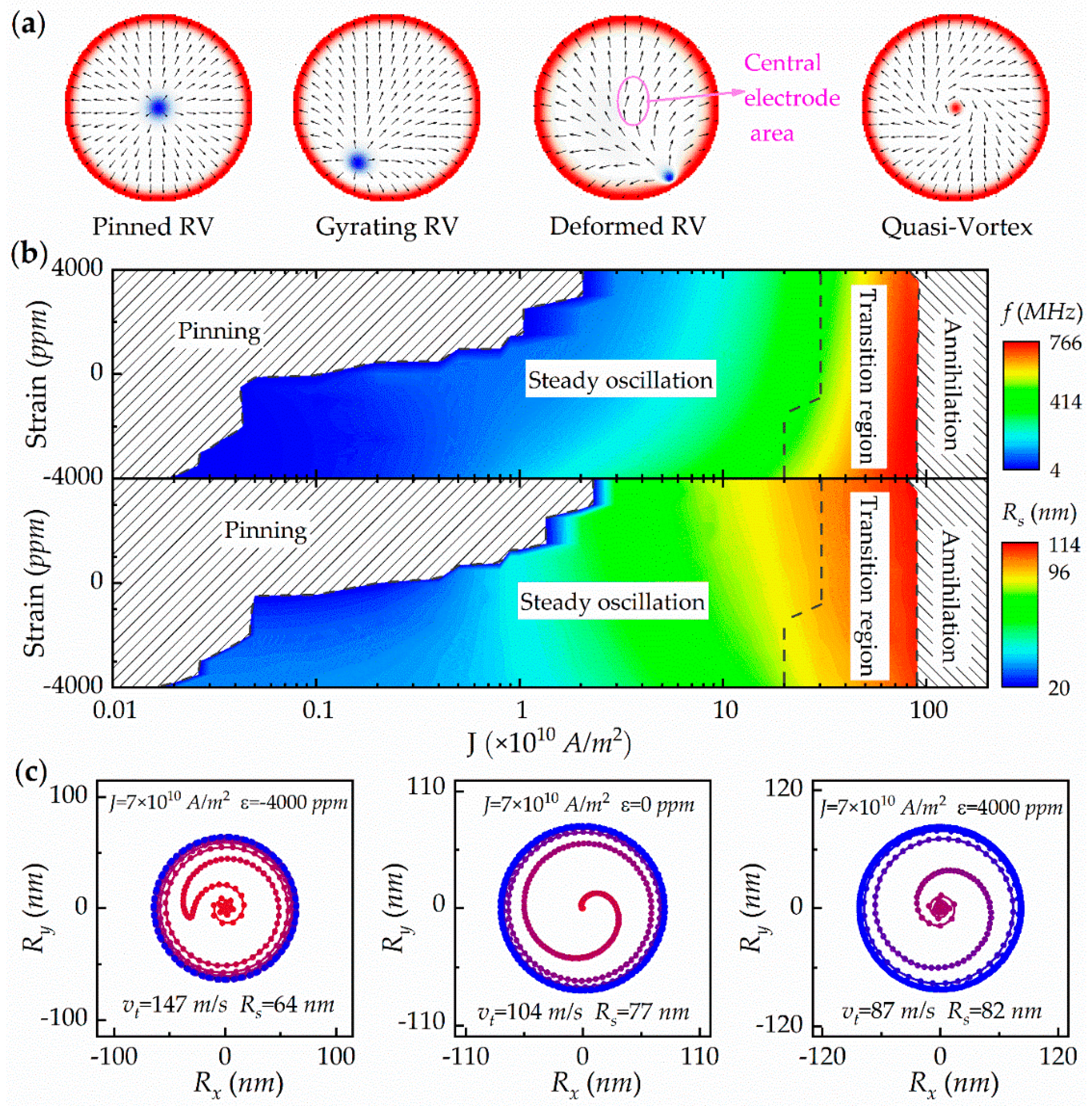 Design of a Radial Vortex-Based Spin-Torque Nano-Oscillator