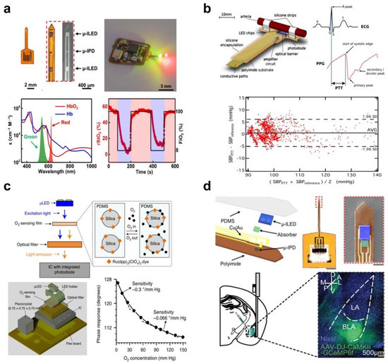 Micromachines Free FullText Emerging Optoelectronic Devices Based
