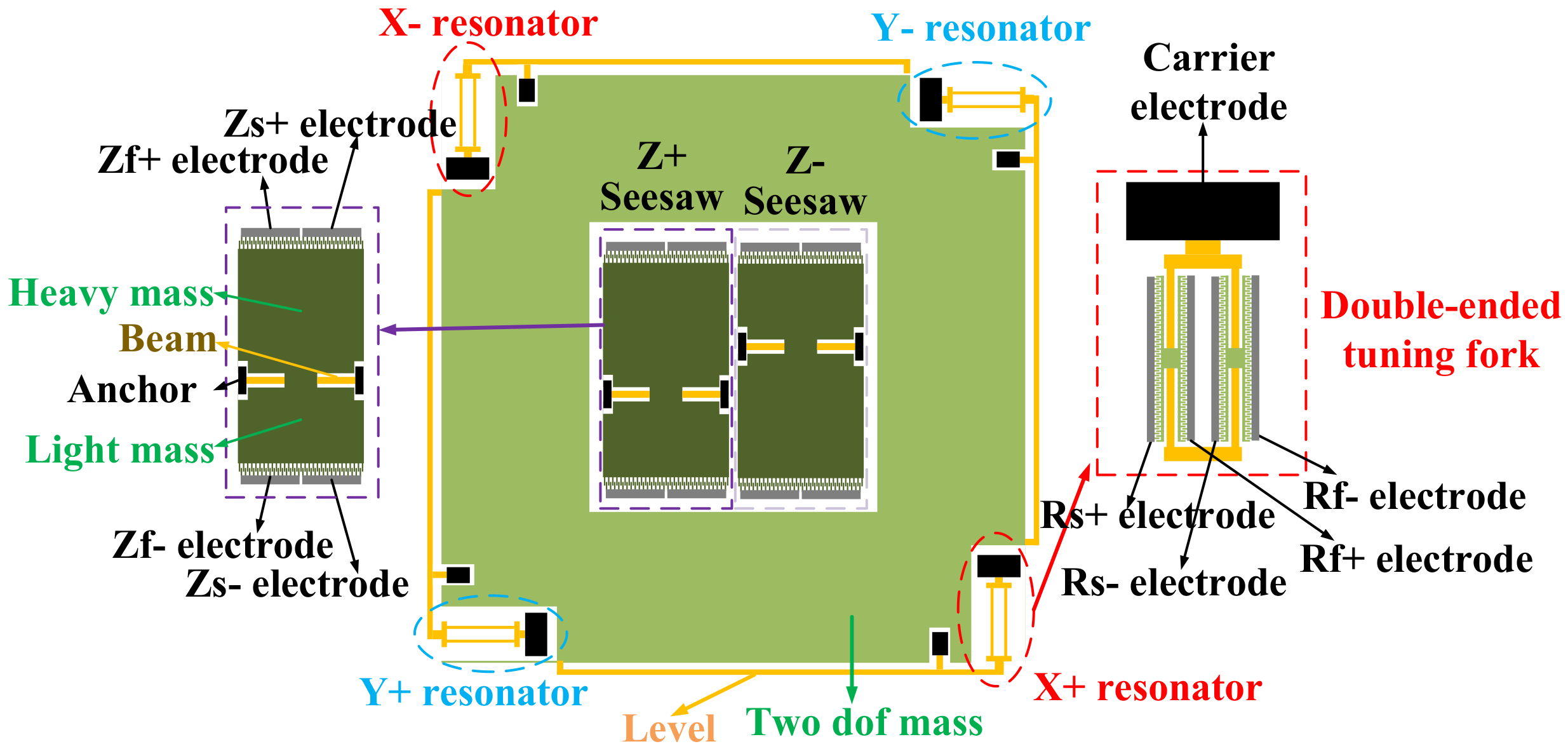 Micromachines Free FullText Digital TriAxis Accelerometer with X/YAxial Resonators and Z