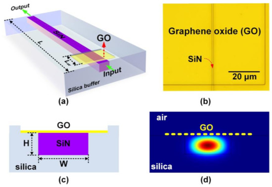 Photo-Thermal Tuning of Graphene Oxide Coated Integrated