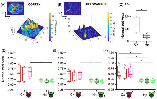 Stimulus-Evoked Activity Modulation of In Vitro Engineered Cortical and ...