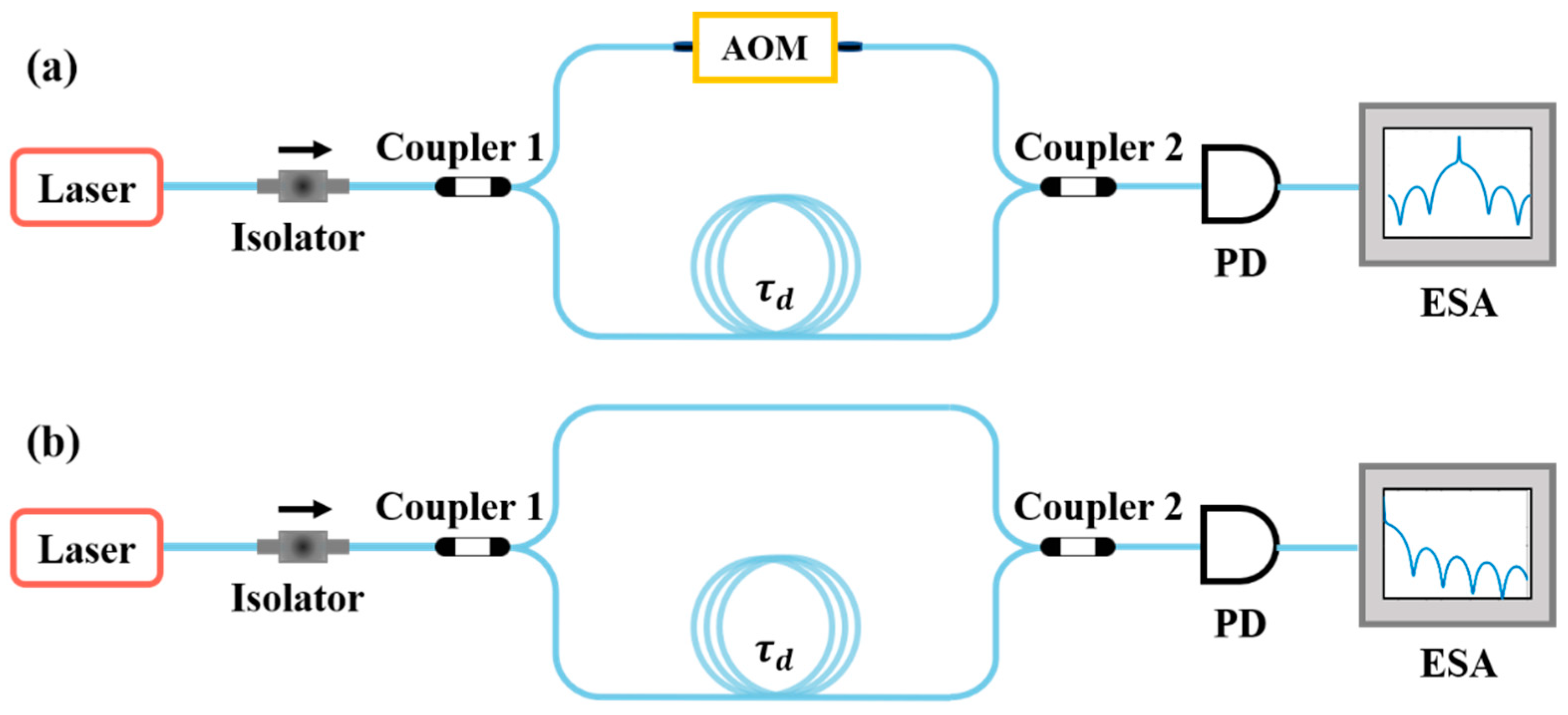 Self-Heterodyne Linewidth Measurement