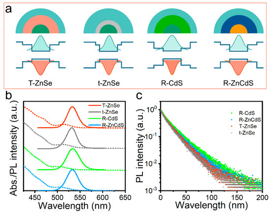 Spectra Stable Quantum Dots Enabled by Band Engineering for
