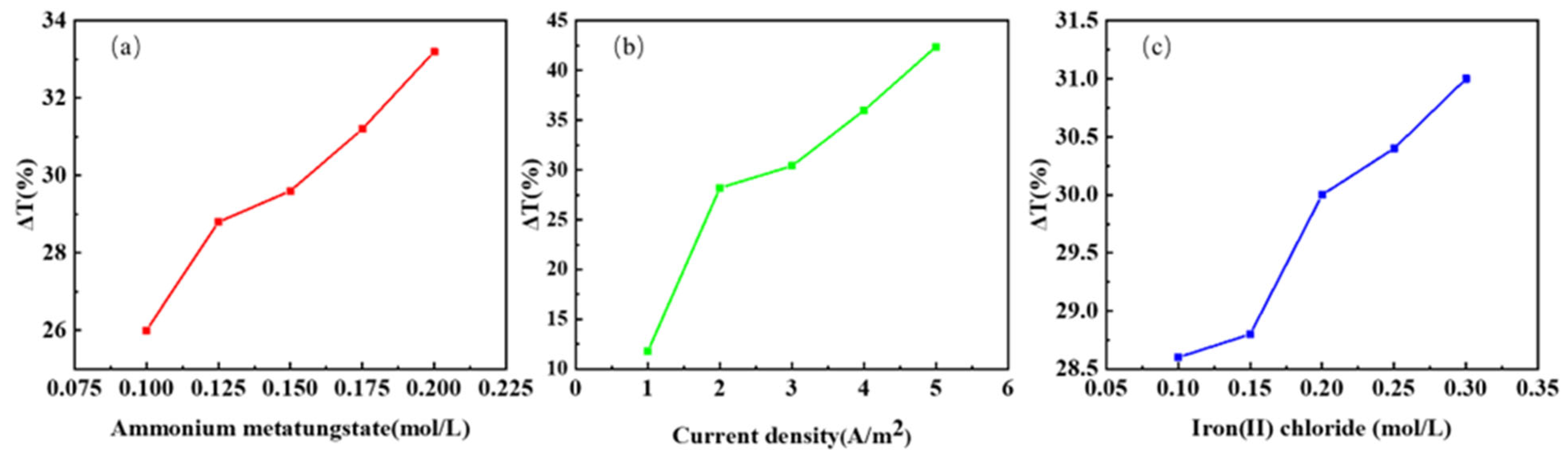 Micromachines 13 01345 g005 550