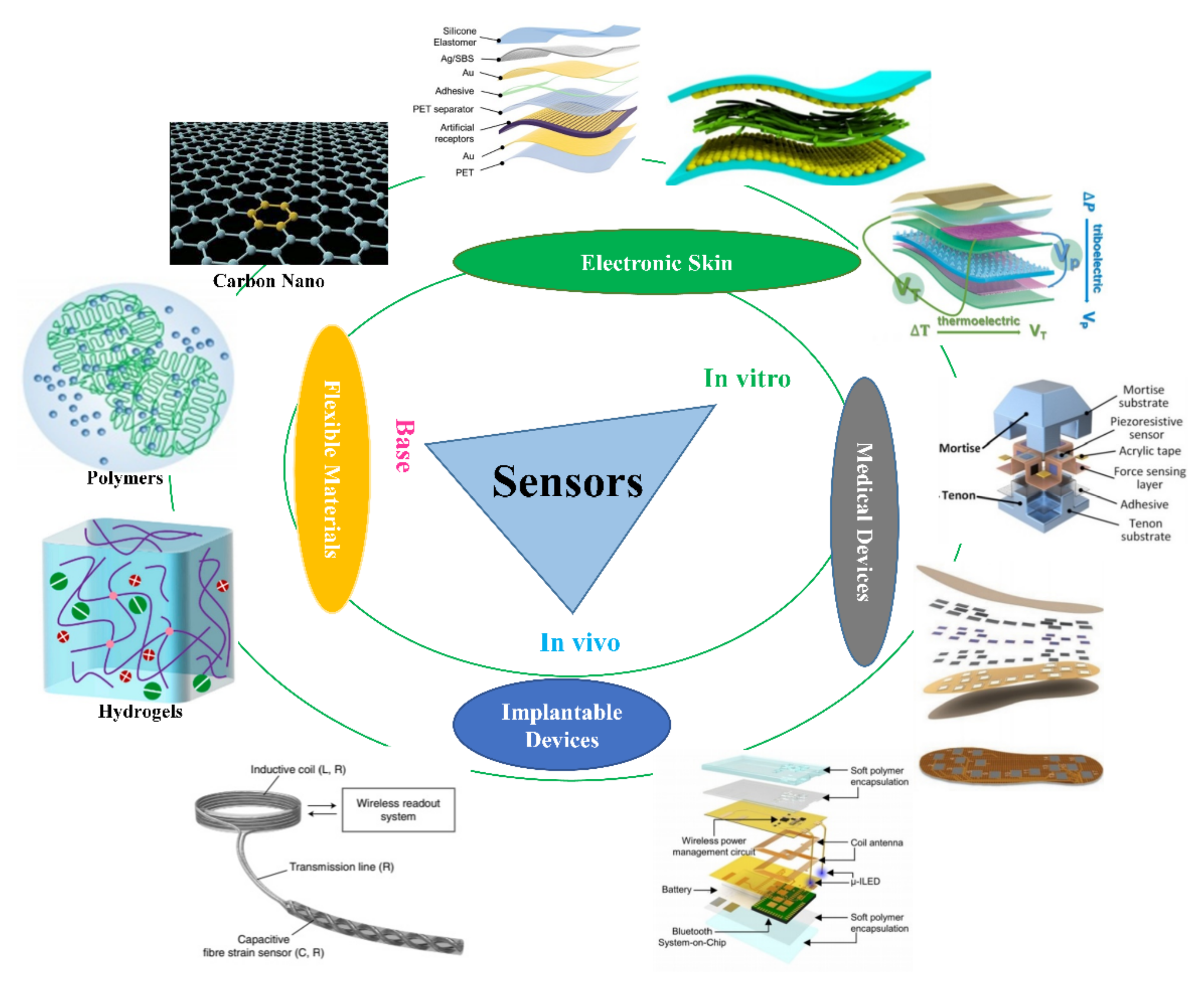 Aerogel – the micro structural material of the future - Numerous new  application possibilities in the high-tech industry, for example in  microelectronics, robotics, biotechnology and sensor technology