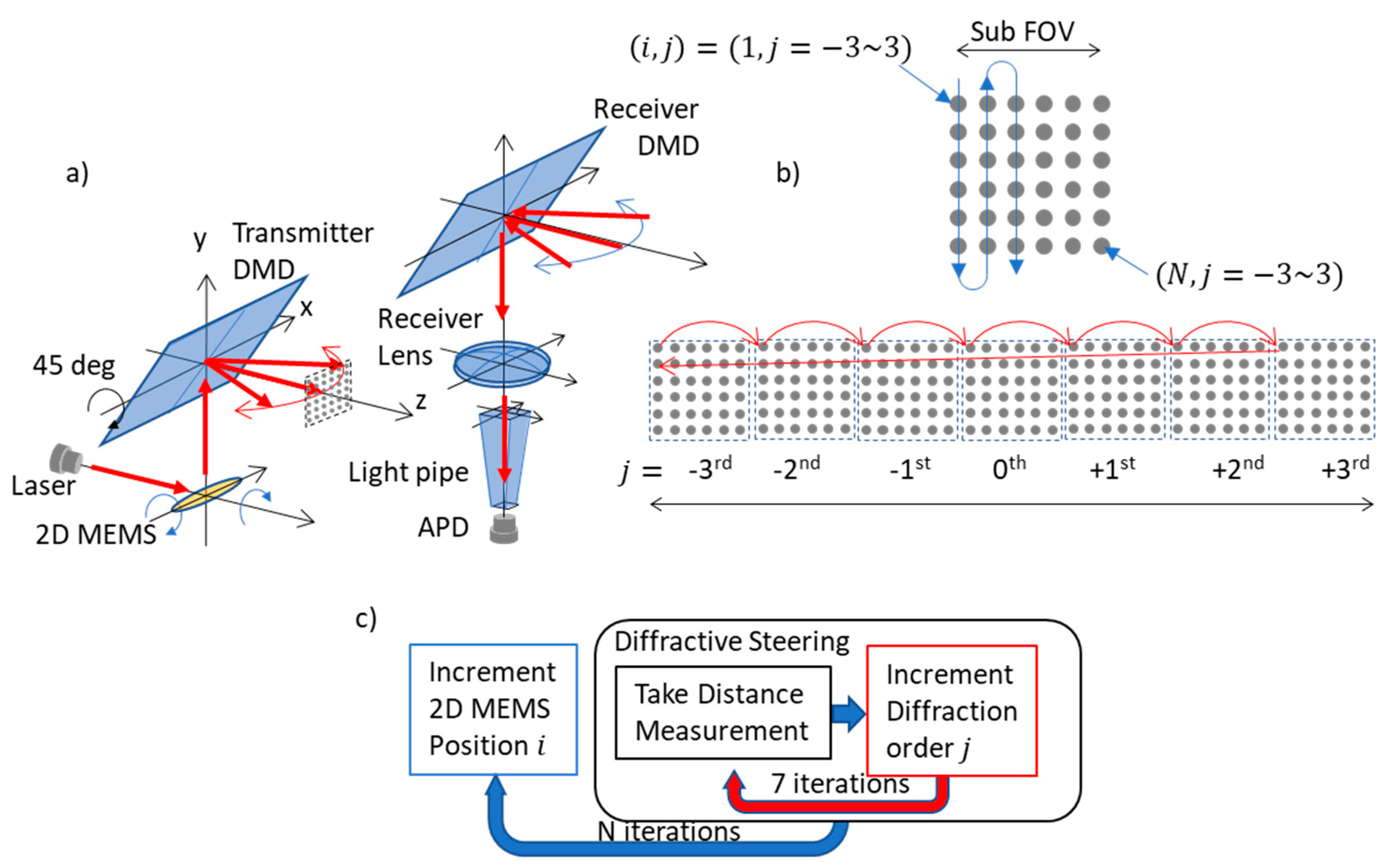 Micromachines Free FullText AllMEMS Lidar Using Hybrid Optical