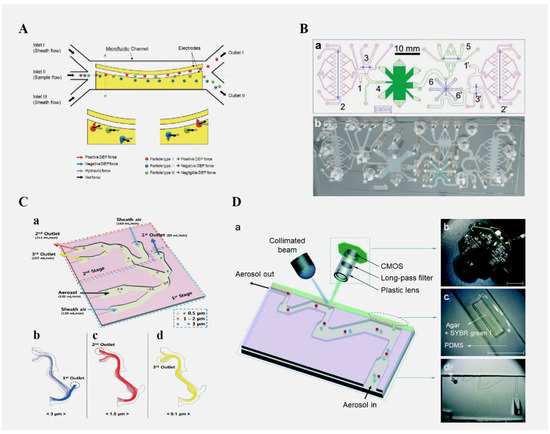 Application of Microfluidic Chips in the Detection of Airborne ...