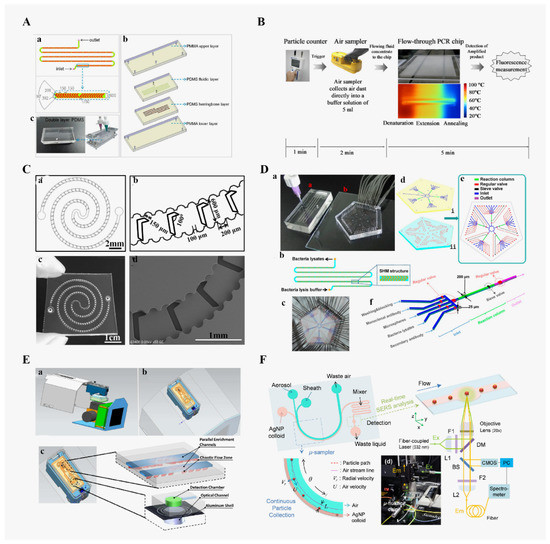 Application of Microfluidic Chips in the Detection of Airborne ...