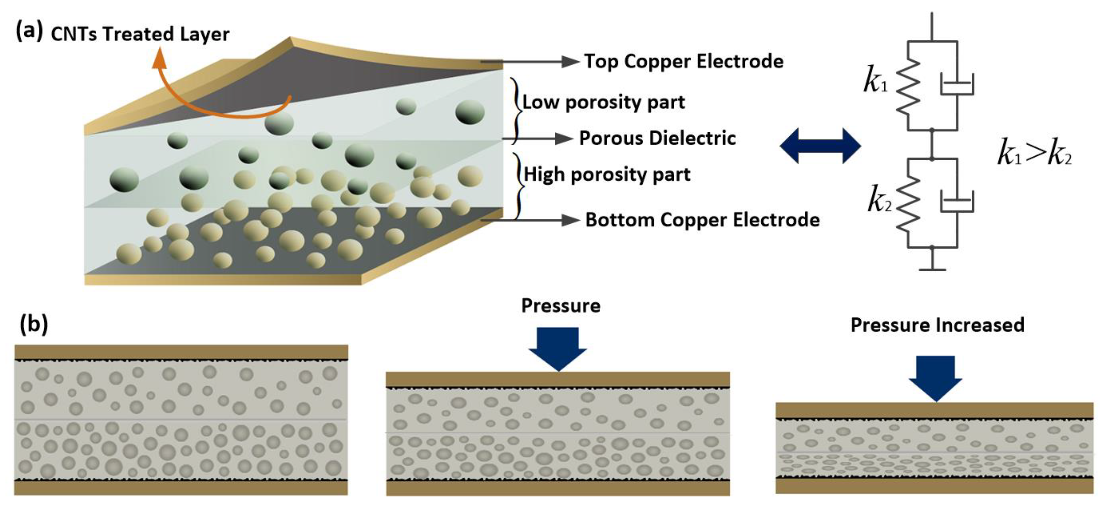 Wide-Range Flexible Capacitive Pressure Sensors Based on Dielectrics ...