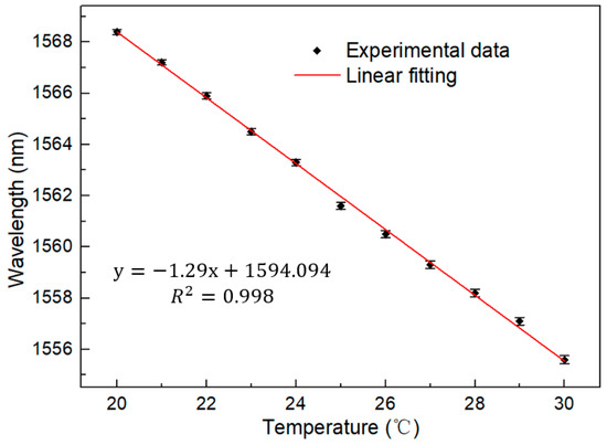 Adaptive Fiber-Ring Lasers Based on Isopropanol Filled