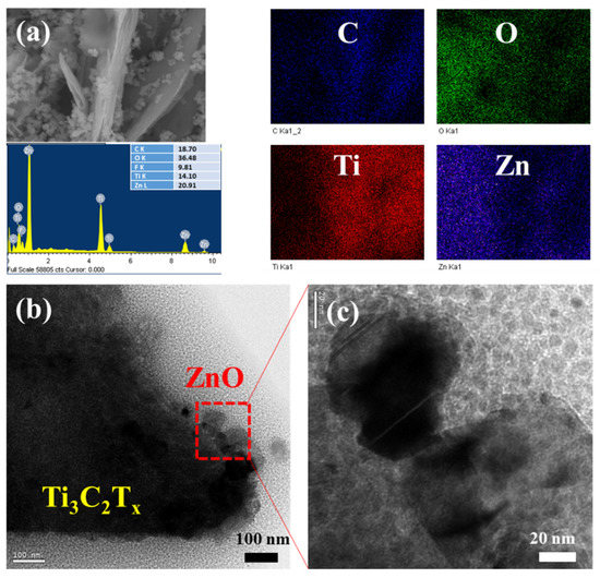 Enhanced Gas Sensing Performance of ZnO/Ti3C2Tx MXene Nanocomposite