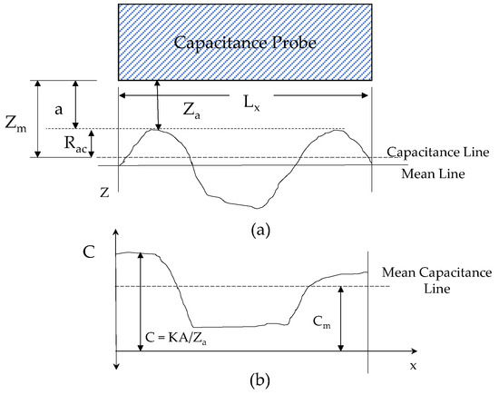 Micromachines Free Full Text Estimation of Surface Roughness