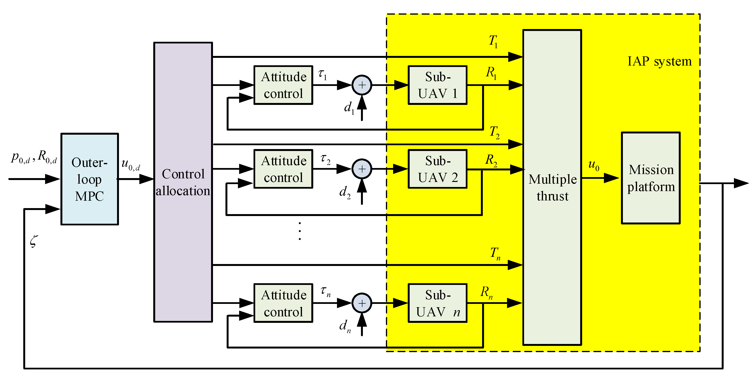 Fully actuated multirotor control system design.