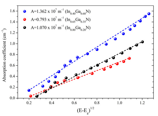 Numerical Study of a Solar Cell to Achieve the Highest InGaN Numerical Study of a Solar Cell to Achieve the Highest InGaN