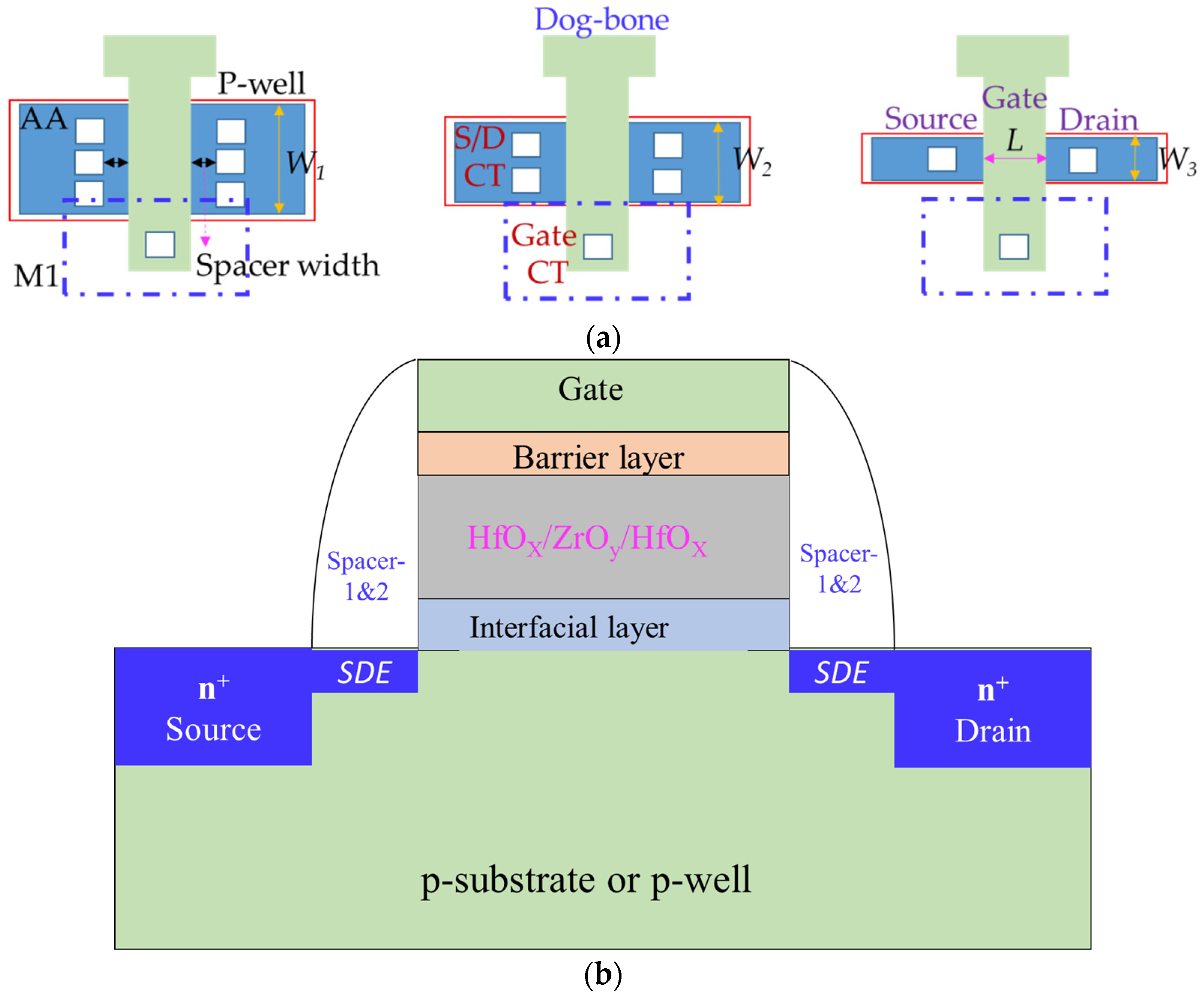 Micromachines Free FullText Electrical Performance of 28 nmNode